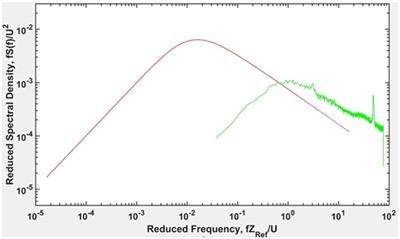 An Experimental Study on the Wind-Induced Response of Variable Message Signs